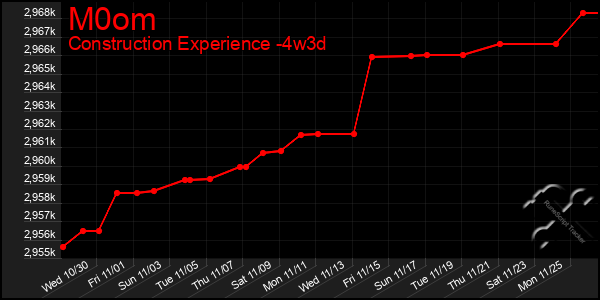 Last 31 Days Graph of M0om