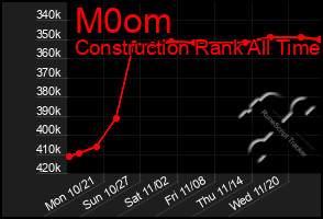 Total Graph of M0om