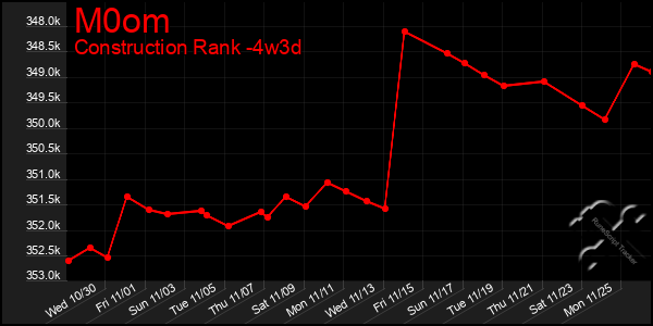 Last 31 Days Graph of M0om