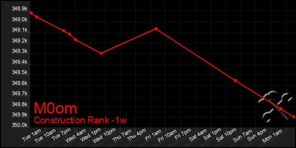 Last 7 Days Graph of M0om