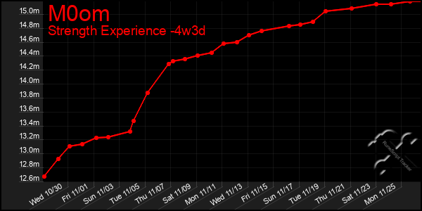 Last 31 Days Graph of M0om