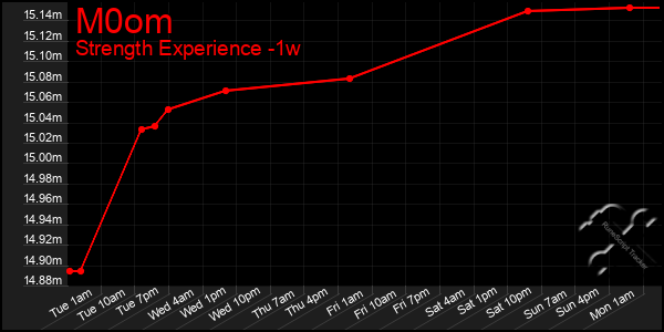 Last 7 Days Graph of M0om