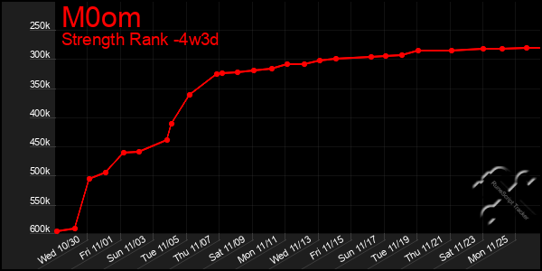 Last 31 Days Graph of M0om