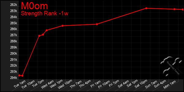 Last 7 Days Graph of M0om