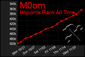 Total Graph of M0om