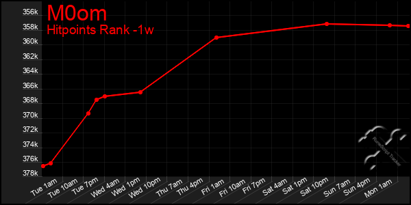 Last 7 Days Graph of M0om