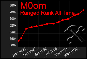 Total Graph of M0om