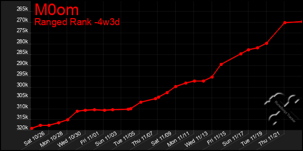 Last 31 Days Graph of M0om