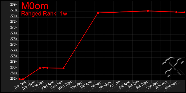 Last 7 Days Graph of M0om