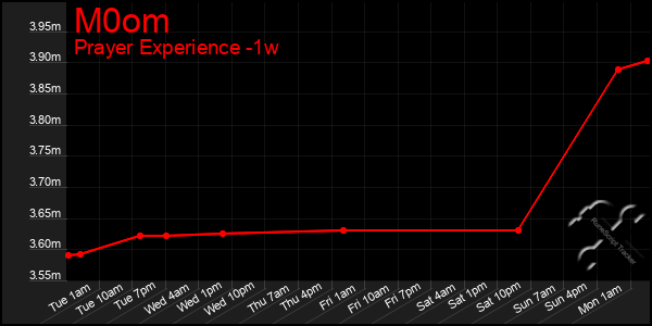 Last 7 Days Graph of M0om