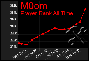 Total Graph of M0om