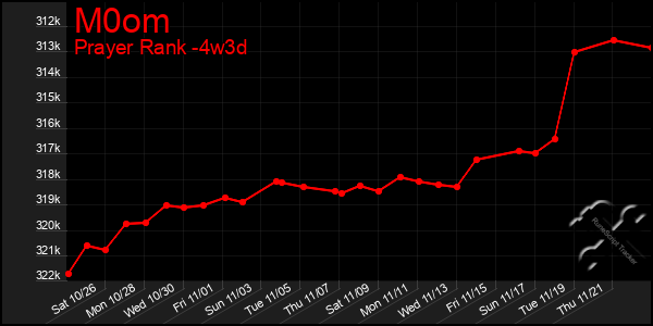 Last 31 Days Graph of M0om