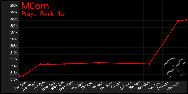 Last 7 Days Graph of M0om