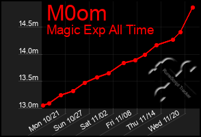 Total Graph of M0om