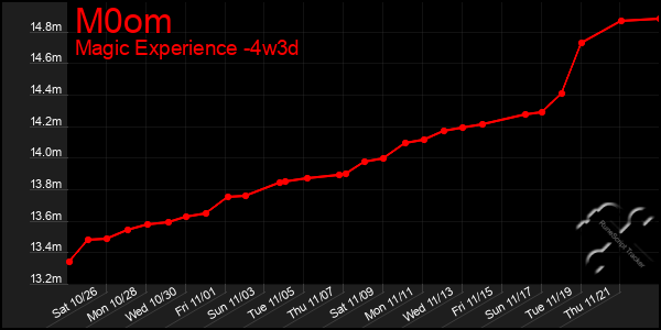 Last 31 Days Graph of M0om