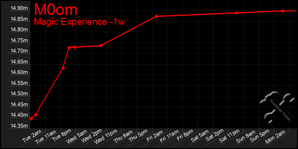 Last 7 Days Graph of M0om