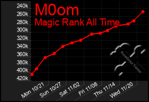 Total Graph of M0om