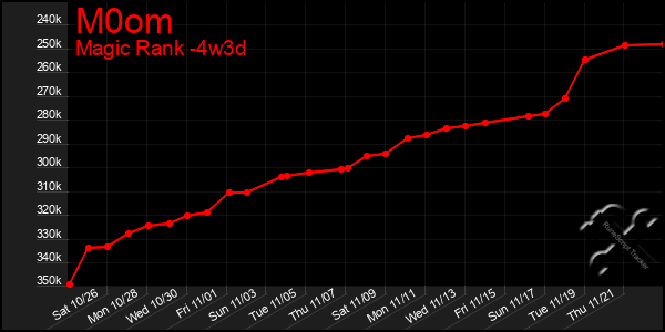 Last 31 Days Graph of M0om