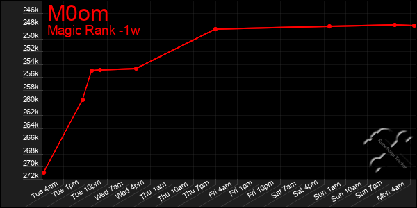 Last 7 Days Graph of M0om