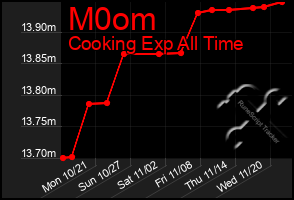 Total Graph of M0om