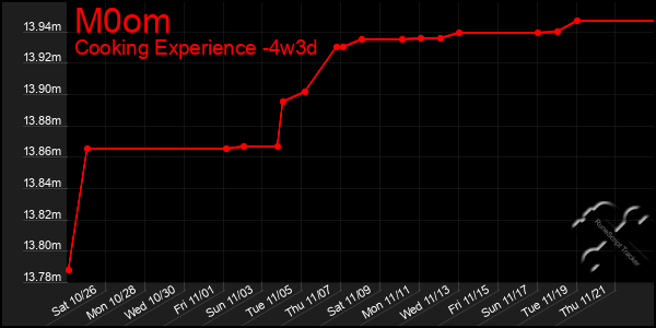 Last 31 Days Graph of M0om