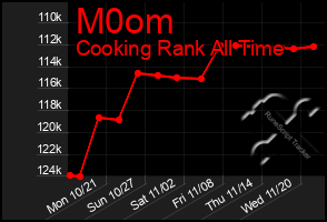 Total Graph of M0om