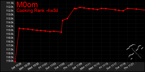 Last 31 Days Graph of M0om