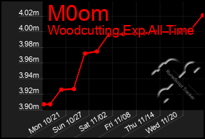 Total Graph of M0om