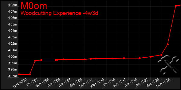 Last 31 Days Graph of M0om