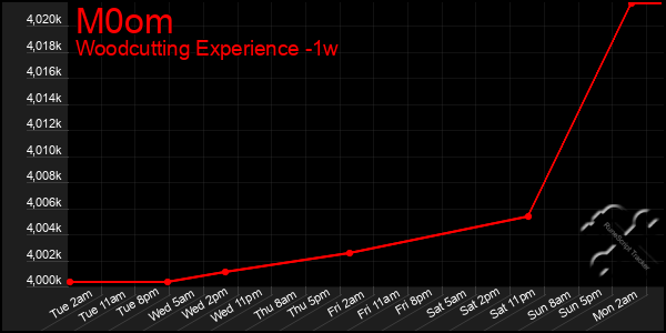 Last 7 Days Graph of M0om