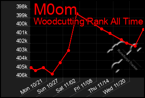 Total Graph of M0om