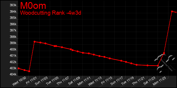 Last 31 Days Graph of M0om