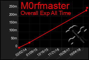 Total Graph of M0rfmaster