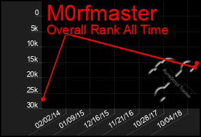 Total Graph of M0rfmaster