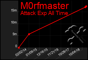 Total Graph of M0rfmaster