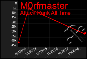 Total Graph of M0rfmaster