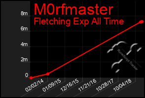 Total Graph of M0rfmaster