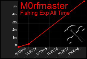 Total Graph of M0rfmaster