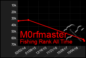 Total Graph of M0rfmaster