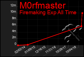 Total Graph of M0rfmaster