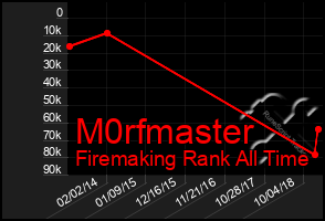 Total Graph of M0rfmaster