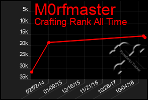 Total Graph of M0rfmaster