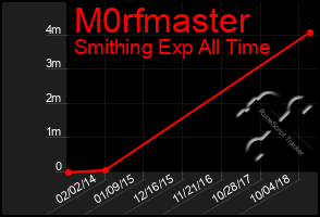 Total Graph of M0rfmaster