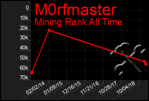 Total Graph of M0rfmaster