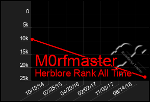 Total Graph of M0rfmaster