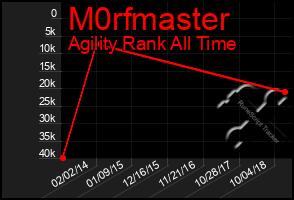 Total Graph of M0rfmaster