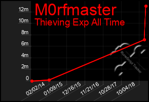 Total Graph of M0rfmaster