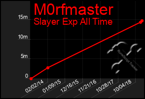 Total Graph of M0rfmaster