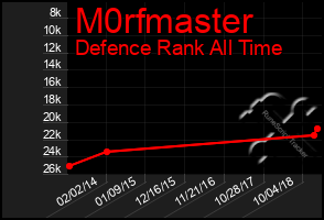 Total Graph of M0rfmaster