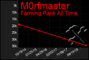 Total Graph of M0rfmaster